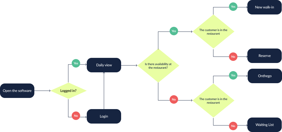 User flow: login to reservation types