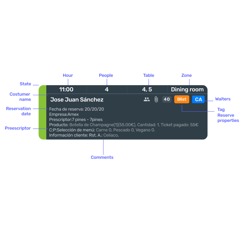 Reservation card anatomy — annotated